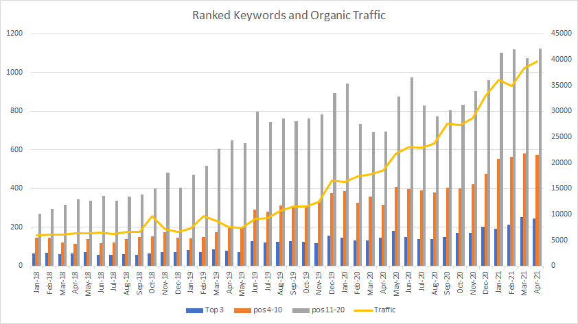 Increase in keywords & organic traffic for Bunnies By The Bay