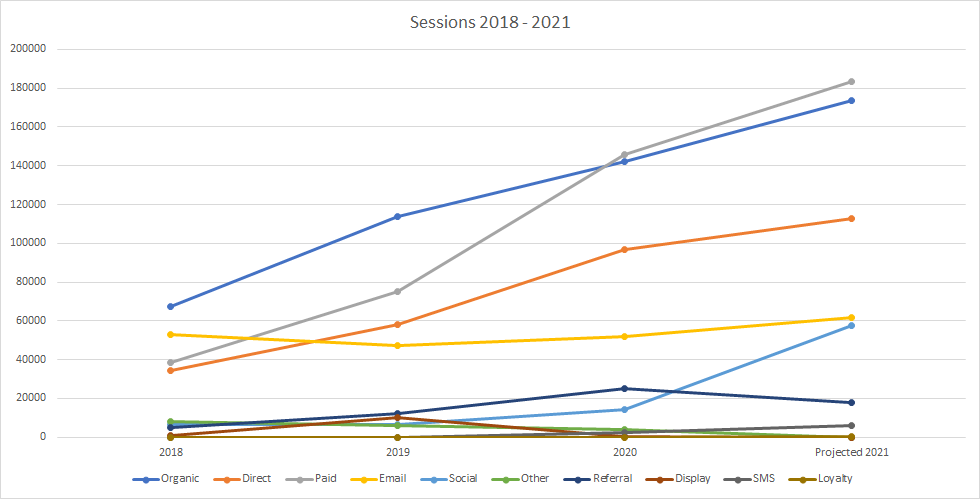 Growth of sessions for Bunnies By The Bay 2018-2021